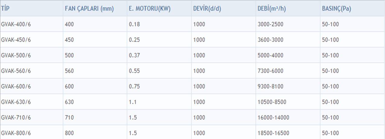 GETA GVAK-400/6 1000 D/D Kanal Tipi Aksiyal Fan Kapasite Tablosu